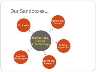 Instructional
Design
& Technology
Ed Psych
Performance
Support
K-12 &
Higher Ed
Learning
Technologies
Educational
Research
Our Sandboxes…
 
