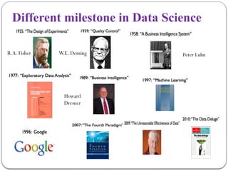 Different milestone in Data Science
R.A. Fisher W.E. Deming Peter Luhn
Howard
Dresner
 