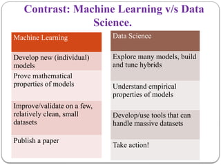Contrast: Machine Learning v/s Data
Science.
Machine Learning
Develop new (individual)
models
Prove mathematical
properties of models
Improve/validate on a few,
relatively clean, small
datasets
Publish a paper
Data Science
Explore many models, build
and tune hybrids
Understand empirical
properties of models
Develop/use tools that can
handle massive datasets
Take action!
 
