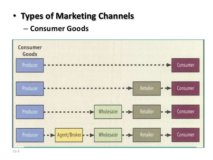 Definitions of distribution channel
