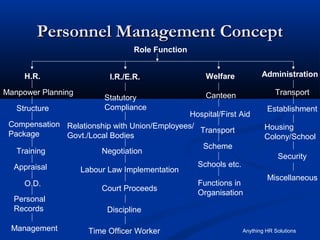 Personnel Management Concept
                                  Role Function


     H.R.                  I.R./E.R.                Welfare             Administration

Manpower Planning                                   Canteen                  Transport
                          Statutory
   Structure              Compliance                                      Establishment
                                              Hospital/First Aid
 Compensation Relationship with Union/Employees/                         Housing
 Package                                         Transport
              Govt./Local Bodies                                         Colony/School
                                                  Scheme
   Training            Negotiation
                                                                              Security
  Appraisal                                       Schools etc.
                    Labour Law Implementation
                                                                          Miscellaneous
     O.D.                                         Functions in
                         Court Proceeds
                                                  Organisation
  Personal
  Records                 Discipline

 Management           Time Officer Worker                        Anything HR Solutions
 