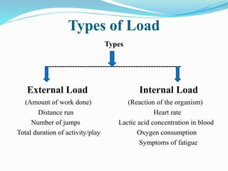Types of Load
Types
-----------------------------------------------------
External Load Internal Load
(Amount of work done) (Reaction of the organism)
Distance run Heart rate
Number of jumps Lactic acid concentration in blood
Total duration of activity/play Oxygen consumption
Symptoms of fatigue
 