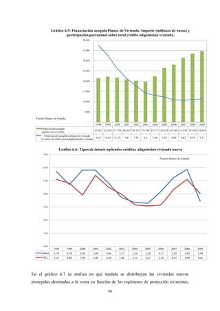 Gráfico 6.5: Financiación acogida Planes de Vivienda. Importe (millones de euros) y
                        participación porcentual sobre total crédito adquisición vivienda.
                                          40.000



                                          35.000



                                          30.000



                                          25.000



                                          20.000



                                          15.000



                                          10.000



                                            5.000

  Fuente: Banco de España
                                               -
                                                      1998    1999    2000    2001     2002    2003    2004     2005   2006    2007      2008    2009
      Financiación acogida
                                                     21.421 22.242 21.754 20.843 20.183 19.764 22.377 26.528 28.140 31.345 33.420 34.649
      a planes de vivienda.
        Financiación acogida a planes de vivienda.
      % sobre el crédito para adquisición de vivienda. 16,9   14,61   11,79      9,6    7,95   6,4     5,86     5,56   4,89    4,82      4,93    5,11



                     Gráfico 6.6: Tipos de interés aplicados créditos adquisición vivienda nueva
       7,00
                                                                                                               Fuente: Banco de España


       6,00




       5,00




       4,00




       3,00




       2,00




       1,00




       0,00
                1998          1999      2000        2001      2002       2003          2004     2005          2006     2007       2008          2009
      Libres     5,70         4,70      5,80        5,80       4,80       3,71         3,36     3,28          4,17      5,24      5,86          3,44
      VPO        5,10         4,80      3,90        5,40       4,50       3,96         3,16     3,07          3,14      4,35      5,09          4,01




En el gráfico 6.7 se analiza en qué medida se distribuyen las viviendas nuevas
protegidas destinadas a la venta en función de los regímenes de protección existentes,

                                                                80
 