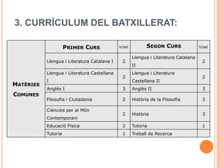 3. CURRÍCULUM DEL BATXILLERAT:
MATÈRIES
COMUNES
PRIMER CURS h/set SEGON CURS h/set
Llengua i Literatura Catalana I 2
Llengua i Literatura Catalana
II
2
Llengua i Literatura Castellana
I
2
Llengua i Literatura
Castellana II
2
Anglès I 3 Anglès II 3
Filosofia i Ciutadania 2 Història de la Filosofia 3
Ciències per al Món
Contemporani
2 Història 3
Educació Física 2 Tutoria 1
Tutoria 1 Treball de Recerca
 