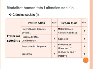 ITINERARI
ECONÒMIC
PRIMER CURS h/set SEGON CURS h/set
Matemàtiques Ciències
Socials I
4
Matemàtiques
Ciències Socials II
4
Història del Món
Contemporani
4 Geografia 4
Economia de l’Empresa I 4
Economia de
l’Empresa II
4
Economia 4
Història de l’Art o
Optativa
4
 Ciències socials (I):
 