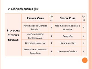 ITINERARI
CIÈNCIES
SOCIALS
PRIMER CURS
h/s
et
SEGON CURS
h/s
et
Matemàtiques Ciències
Socials I
4
Mat. Ciències SocialsII o
Optativa
4
Història del Món
Contemporani
4 Geografia 4
Literatura Universal 4 Història de l’Art 4
Economia o Literatura
Castellana
4 Literatura Catalana 4
 Ciències socials (II):
 