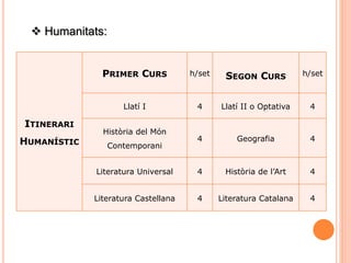 ITINERARI
HUMANÍSTIC
PRIMER CURS h/set SEGON CURS h/set
Llatí I 4 Llatí II o Optativa 4
Història del Món
Contemporani
4 Geografia 4
Literatura Universal 4 Història de l’Art 4
Literatura Castellana 4 Literatura Catalana 4
 Humanitats:
 