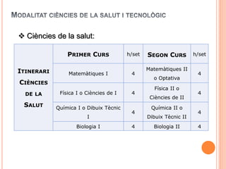 ITINERARI
CIÈNCIES
DE LA
SALUT
PRIMER CURS h/set SEGON CURS h/set
Matemàtiques I 4
Matemàtiques II
o Optativa
4
Física I o Ciències de I 4
Física II o
Ciències de II
4
Química I o Dibuix Tècnic
I
4
Química II o
Dibuix Tècnic II
4
Biologia I 4 Biologia II 4
 Ciències de la salut:
 