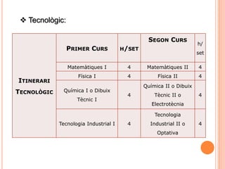 ITINERARI
TECNOLÒGIC
PRIMER CURS H/SET
SEGON CURS
h/
set
Matemàtiques I 4 Matemàtiques II 4
Física I 4 Física II 4
Química I o Dibuix
Tècnic I
4
Química II o Dibuix
Tècnic II o
Electrotècnia
4
Tecnologia Industrial I 4
Tecnologia
Industrial II o
Optativa
4
 Tecnològic:
 