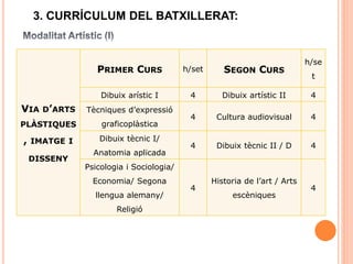 3. CURRÍCULUM DEL BATXILLERAT:
VIA D’ARTS
PLÀSTIQUES
, IMATGE I
DISSENY
PRIMER CURS h/set SEGON CURS
h/se
t
Dibuix arístic I 4 Dibuix artístic II 4
Tècniques d’expressió
graficoplàstica
4 Cultura audiovisual 4
Dibuix tècnic I/
Anatomia aplicada
4 Dibuix tècnic II / D 4
Psicologia i Sociologia/
Economia/ Segona
llengua alemany/
Religió
4
Historia de l’art / Arts
escèniques
4
 