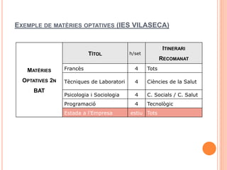 EXEMPLE DE MATÈRIES OPTATIVES (IES VILASECA)
MATÈRIES
OPTATIVES 2N
BAT
TÍTOL h/set
ITINERARI
RECOMANAT
Francès 4 Tots
Tècniques de Laboratori 4 Ciències de la Salut
Psicologia i Sociologia 4 C. Socials / C. Salut
Programació 4 Tecnològic
Estada a l’Empresa estiu Tots
 