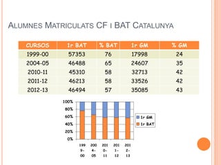 ALUMNES MATRICULATS CF I BAT CATALUNYA
CURSOS 1r BAT % BAT 1r GM % GM
1999-00 57353 76 17998 24
2004-05 46488 65 24607 35
2010-11 45310 58 32713 42
2011-12 46213 58 33526 42
2012-13 46494 57 35085 43
0%
20%
40%
60%
80%
100%
199
9-
00
200
4-
05
201
0-
11
201
1-
12
201
2-
13
1r GM
1r BAT
 