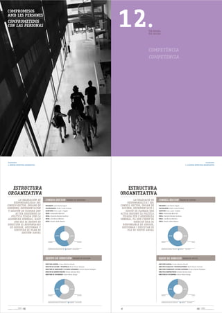12.
COMPROMESOS
AMB LES PERSONES
COMPROMETIDOS
CON LAS PERSONAS
                                                                                                                                    EIX SOCIAL
                                                                                                                                    EJE SOCIAL




                                                                                                                                    COMPETÈNCIA
                                                                                                                                    COMPETENCIA




ORGANIGRAMA                                                                                                                                                                                                                    ORGANIGRAMA
6. NUESTRA ESTRUCTURA ORGANIZATIVA                                                                                                                                                         6. LA NOSTRA ESTRUCTURA ORGANITZATIVA




  ESTRUCTURA                                                                                                      ESTRUCTURA
ORGANIZATIVA                                                                                                   ORGANITZATIVA
         LA DELEGACIÓN DE            CONSEJO RECTOR                    ÓRGANO DE GOBIERNO                                LA DELEGACIÓ DE    CONSELL RECTOR                       ÒRGAN DE GOVERN
     RESPONSABILIDAD DEL                                                                                            RESPONSABILITAT DEL
CONSEJO RECTOR, ÓRGANO DE            PRESIDENTE: José Portilla Sogorb                                          CONSELL RECTOR, ÒRGAN DE     PRESIDENT: José Portilla Sogorb
GOBIERNO, REPRESENTACIÓN             VICEPRESIDENTE: Rubén Cuñat Giménez                                        GOVERN, REPRESENTACIÓ I     VICEPRESIDENT: Rubén Cuñat Giménez
 Y GESTIÓN DE FLORIDA QUE            SECRETARIO: Enric Luján i Folgado                                             GESTIÓ DE FLORIDA QUE    SECRETARI: Enric Luján i Folgado

       ACTÚA SIGUIENDO LA            VOCAL: Inmaculada Mora Ortí                                               ACTUA SEGUINT LA POLÍTICA    VOCAL: Inmaculada Mora Ortí

   POLÍTICA FIJADA POR LA            VOCAL: Clemente Morales Gutiérrez                                           FIXADA PER L'ASSEMBLEA     VOCAL: Clemente Morales Gutiérrez

 ASAMBLEA GENERAL, HACE              VOCAL: Lola Munoz Martínez                                                GENERAL, FA QUE L'EQUIP DE   VOCAL: Lola Munoz Martínez

      QUE SEA EL EQUIPO DE           VOCAL: Amparo Vallés Navarro
                                                                                                                         DIRECCIÓ SIGA EL   VOCAL: Amparo Vallés Navarro

DIRECCIÓN EL RESPONSABLE                                                                                         RESPONSABLE DE DIRIGIR,
  DE DIRIGIR, GESTIONAR Y                                                                                       GESTIONAR I EXECUTAR EL
      EJECUTAR EL PLAN DE                                                                                           PLA DE GESTIÓ ANUAL
            GESTIÓN ANUAL
                                                     57%                        43%                                                                           57%                         43%


                                        HOMBRES                                           MUJERES                                                HÒMENS                                                 DONES




                                        COMPOSICIÓN CONSEJO RECTOR:        HOMBRES    MUJERES                                                    COMPOSICIÓ CONSELL RECTOR:      HÒMENS         DONES




                                     EQUIPO DE DIRECCIÓN                             ÓRGANO DE GESTIÓN                                      EQUIP DE DIRECCIÓ                        ÒRGAN DE GESTIÓ

                                     DIRECTORA GENERAL: Empar Martínez Bonafé                                                               DIRECTORA GENERAL: Empar Martínez Bonafé
                                     DIRECTOR DE CALIDAD Y DESARROLLO: Benet Delcan Zamudio                                                 DIRECTOR DE QUALITAT I DESENVOLUPAMENT: Benet Delcan Zamudio
                                     DIRECTORA DE INNOVACIÓN Y ESTUDIOS SUPERIORES: Victoria Gómez Rodríguez                                DIRECTORA D'INNOVACIÓ I ESTUDIS SUPERIORS: Victoria Gómez Rodríguez
                                     DIRECTOR DE ADMINISTRACIÓN: Alfredo Sánchez Mula                                                       DIRECTOR D'ADMINISTRACIÓ: Alfredo Sánchez Mula
                                     DIRECTORA DE SECUNDARIA: Carme Albors Orengo                                                           DIRECTORA DE SECUNDÀRIA: Carme Albors Orengo




                                                     40%                        60%                                                                           40%                         60%


                                        HOMBRES                                           MUJERES                                                HÒMENS                                                 DONES




                                        COMPOSICIÓN EQUIPO DE DIRECCIÓN:      HOMBRES     MUJERES                                                COMPOSICIÓ EQUIP DE DIRECCIÓ:     HÒMENS         DONES




                    FLORIDA
MEMORIA DE SOSTENIBILIDAD 08   42                                                                                                                                                                               43   FLORIDA
                                                                                                                                                                                                                     MEMÒRIA DE SOSTENIBILITAT 08
 