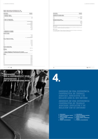16. INDICADORES DE SOSTENIBILIDAD                                                                                                                                                                    16. INDICADORS DE SOSTENIBILITAT




ÍNDEX INDICADORS SOSTENIBILITAT GRI
ÍNDICE INDICADORES SOSTENIBILIDAD GRI
INDICADORS                                                            PÀGINES      INDICADORS                                                                                         PÀGINES
INDICADORES                                                           PÁGINAS      INDICADORES                                                                                        PÁGINAS
1. ESTRATÈGIA I ANÀLISI                                                            Compromisos amb iniciatives externes                                                             (61.023,37)
                                                                                   Compromisos con iniciativas externas                                                                        -
1. ESTRATEGIA Y ANÁLISIS
                                                                                   4.11                                                                                                   30-33
1.1                                                                         6-9
                                                                    (61.023,37)
                                                                                   4.12                                                                                           73-75 / 86-87
1.2                                                                         6-9-
                                                                                   4.13                                                                                                   85-87
2. PERFIL DE L'ORGANITZACIÓ                                                        Participació del grups d'interès                                                                 (61.023,37)
2. PERFIL DE LA ORGANIZACIÓN                                                       Participación de los grupos de interés                                                                      -
2.1                                                            CONTRAPORTADA
                                                                   (61.023,37)     4.14                                                                                                   45-49
2.2                                                                      18-19-    4.15                                                                                                   45-49
2.3                                                                      40-43     4.16                                                                                                   45-49
2.4                                                            CONTRAPORTADA       4.17                                                                                                      N.I
2.5                                                                      20-21
2.6                                                                      24-25     N.A. No aplica
2.7                                                                      16-17     N.I. No informa. A causa de la fase incipient d'incorporació del sistema d'indicadors de sostenibilitat no s'ha
2.8                                                                     97-105     pogut establir un mètode de messurament d'aquests aspectes.
2.9                                                                        N.A
2.10                                                                     26-27     N.A. No aplica
                                                                                   N.I. No informa. Debido a la fase incipiente de incorporación del sistema de indicadores de sostenibilidad no
3. PARÀMETRES DE LA MEMÒRIA                                                        se ha podido establecer un método de medición de estos aspectos.
3. PARÁMETROS DE LA MEMÓRIA
Perfil de la memòria                                                 (61.023,37)
Perfil de la memória                                                           -
3.1                                                                       12-13
3.2                                                                         N.A
3.3                                                                       12-13
3.4                                                        6-7 / CONTRAPORTADA
Alcanç i cobertura de la memòria                                     (61.023,37)
Alcance y cobertura de la memória                                              -
3.5                                                                       12-13
3.6                                                                       12-13
3.7                                                                       12-13
3.8                                                                       12-13
3.9                                                                       12-13
3.10                                                                        N.A
3.11                                                                        N.A
Índex del contingut del GRI
Índice del contenido del GRI
3.12                                                                   107-116
Verificació
Verificación
3.13                                                                   118-119
4. GOVERN, COMPROMISOS I PARTICIPACIÓ DEL GRUPS D'INTERÈS
4. GOBIERNO, COMPROMISOS Y PARTICIPACIÓN DE LOS GRUPOS DE INTERÉS
Govern                                                              (61.023,37)
Gobierno                                                                      -
4.1                                                                      40-43
4.2                                                                      40-43
4.3                                                                      40-43
4.4                                                                      54-57
4.5                                                                      98-99
4.6                                                                      56-57
4.7                                                                      56-57
4.8                                                                      20-23
4.9                                                                      30-31
4.10                                                                     30-31




                    FLORIDA
MEMORIA DE SOSTENIBILIDAD 08   108                                                                                                                                                                         109    FLORIDA
                                                                                                                                                                                                                  MEMÒRIA DE SOSTENIBILITAT 08




                                                                                   4.
COMPROMESOS
AMB LA RESPONSABILITAT SOCIAL
COMPROMETIDOS
CON LA RESPONSABILIDAD SOCIAL




                                                                                                        IMMERSOS EN UNA EXPERIÈNCIA
                                                                                                        COOPERATIVA DE TREBALL
                                                                                                        ASSOCIAT, EDUCATIVA I DE
                                                                                                        RELACIÓ AMB EL SEU ENTORN
                                                                                                        INMERSOS EN UNA EXPERIENCIA
                                                                                                        COOPERATIVA DE TRABAJO
                                                                                                        ASOCIADO, EDUCATIVA Y DE
                                                                                                        RELACIÓN CON SU ENTORNO

                                                                                                        a. Antecedents                                                 a. Antecedentes
                                                                                                        b. Cartera de productes i serveis                              b. Cartera de productos y servicios
                                                                                                        c. Àmbit d'actuació                                            c. Ámbito de actuación
                                                                                                        d. La nostra missió i definicions                              d. Nuestra misión y definiciones
                                                                                                           bàsiques                                                       básicas
                                                                                                        e. Premis i reconeixements                                     e. Premios y reconocimientos
 