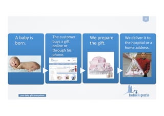 your baby gifts everywhere
12	
  
A	
  baby	
  is	
  
born.	
  
The	
  customer	
  
buys	
  a	
  gi9	
  
online	
  or	
  
through	
  his	
  
phone.	
  
We	
  prepare	
  
the	
  gi9.	
  
We	
  deliver	
  it	
  to	
  
the	
  hospital	
  or	
  a	
  
home	
  address.	
  
 