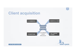 your baby gifts everywhere
13	
  
Client acquisition
EXHIBITIONS
CALL CENTER
OTHERS
E-COMMERCE COMMERCIAL WORK
CUSTOMERS:
.Retail
.Wholesale	
  
 