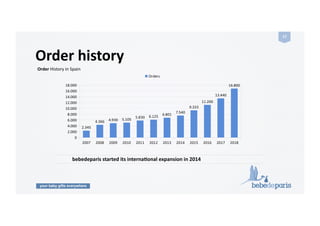 your baby gifts everywhere
17	
  
Order	
  history	
  
Order	
  History	
  in	
  Spain	
  
bebedeparis	
  started	
  its	
  internaZonal	
  expansion	
  in	
  2014	
  	
  
 