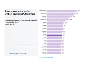 your baby gifts everywhere
18	
  
E-­‐commerce	
  in	
  the	
  world:	
  	
  
30	
  best	
  countries	
  (A.T.Kearney)	
  
.bebedeparis	
  started	
  its	
  internaZonal	
  expansion	
  
	
  in	
  september	
  2014	
  .	
  
.Spain	
  is	
  n.	
  18	
  
 