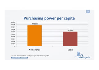 your baby gifts everywhere
38	
  
	
  43.300€	
  	
  
	
  30.100€	
  	
  
	
  -­‐€	
  	
  
	
  5.000€	
  	
  
	
  10.000€	
  	
  
	
  15.000€	
  	
  
	
  20.000€	
  	
  
	
  25.000€	
  	
  
	
  30.000€	
  	
  
	
  35.000€	
  	
  
	
  40.000€	
  	
  
	
  45.000€	
  	
  
	
  50.000€	
  	
  
Netherlands	
   Spain	
  
Purchasing	
  power	
  per	
  capita	
  
Source: The World Bank-GDP per Capita: http://bit.ly/18gtvTm
 