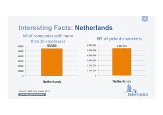 your baby gifts everywhere
39	
  
Interesting Facts: Netherlands
55089	
  
0	
  
10000	
  
20000	
  
30000	
  
40000	
  
50000	
  
60000	
  
Netherlands	
  
Nº	
  of	
  companies	
  with	
  more	
  
than	
  10	
  employees	
  
5.357.718	
  
0	
  
1.000.000	
  
2.000.000	
  
3.000.000	
  
4.000.000	
  
5.000.000	
  
6.000.000	
  
Netherlands	
  
Nº	
  of	
  private	
  workers	
  
Source: SBA Fact sheets 2013
 