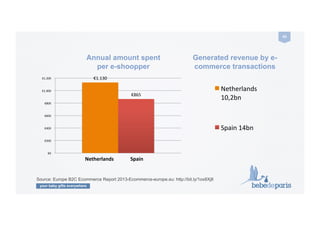 your baby gifts everywhere
43	
  
€1.130	
  	
  
€865	
  	
  
€0	
  	
  
€200	
  	
  
€400	
  	
  
€600	
  	
  
€800	
  	
  
€1.000	
  	
  
€1.200	
  	
  
Netherlands	
  
10,2bn	
  
Spain	
  14bn	
  
Generated revenue by e-
commerce transactions
Annual amount spent
per e-shoopper
Netherlands	
   Spain	
  
Source: Europe B2C Ecommerce Report 2013-Ecommerce-europe.eu: http://bit.ly/1ox8Xj8
 