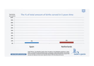 your baby gifts everywhere
45	
  
4%	
   6%	
  
0%	
  
10%	
  
20%	
  
30%	
  
40%	
  
50%	
  
60%	
  
70%	
  
80%	
  
90%	
  
100%	
  
Spain	
   Netherlands	
  
The	
  %	
  of	
  total	
  amount	
  of	
  births	
  served	
  in	
  5	
  years	
  Zme	
  Total	
  births	
  
per	
  country	
  
Legal Warning: The estimations hereby shown are based on the bebedeparis experience in Spain,
under no circumstance these estimations imply a contractual or legal binding between the franchisor
and the franchisee. Furthermore the franchisee acknowledges and assumes that the success of the
business and objectives herby shown depends entirely on the franchisee performance.
 