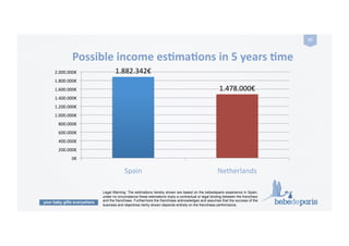 your baby gifts everywhere
47	
  
1.882.342€	
  
1.478.000€	
  
0€	
  
200.000€	
  
400.000€	
  
600.000€	
  
800.000€	
  
1.000.000€	
  
1.200.000€	
  
1.400.000€	
  
1.600.000€	
  
1.800.000€	
  
2.000.000€	
  
Spain	
   Netherlands	
  
Possible	
  income	
  esZmaZons	
  in	
  5	
  years	
  Zme	
  
Legal Warning: The estimations hereby shown are based on the bebedeparis experience in Spain,
under no circumstance these estimations imply a contractual or legal binding between the franchisor
and the franchisee. Furthermore the franchisee acknowledges and assumes that the success of the
business and objectives herby shown depends entirely on the franchisee performance.
 