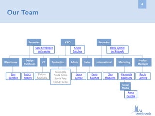 Our Team
Founder CEO Founder
Warehouse
Design
Purchases
CC Production Admin Sales International Marketing
Product
Manager
Eva García
Paula Esono
Sonia Vera
Elena Flocea
Leticia
Rodera
Paloma
Munuera
Laura
Gómez
José
Sánchez
Elena
Sánchez
Elisa
Helguero
Fernanda
Baldissera
Anna
Castilla
Rocío
Carrera
Sara Fernández
de la Aldea
Elena Gómez
del Pozuelo
Sergio
Sánchez
Social
Media
4
 