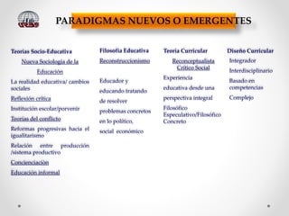 PARADIGMAS NUEVOS O EMERGENTES
Teorías Socio-Educativa
Nueva Sociología de la
Educación
La realidad educativa/ cambios
sociales
Reflexión crítica
Institución escolar/porvenir
Teorías del conflicto
Reformas progresivas hacia el
igualitarismo
Relación entre producción
/sistema productivo
Concienciaciòn
Educación informal
Filosofía Educativa
Reconstruccionismo
Educador y
educando tratando
de resolver
problemas concretos
en lo político,
social económico
Teoría Curricular
Reconceptualista
Crítico Social
Experiencia
educativa desde una
perspectiva integral
Filosófico
Especulativo/Filosófico
Concreto
Diseño Curricular
Integrador
Interdisciplinario
Basado en
competencias
Complejo
 