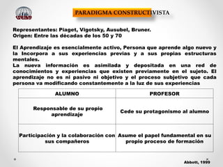 PARADIGMA CONSTRUCTIVISTA
Representantes: Piaget, Vigotsky, Ausubel, Bruner.
Origen: Entre las décadas de los 50 y 70
El Aprendizaje es esencialmente activo, Persona que aprende algo nuevo y
la Incorpora a sus experiencias previas y a sus propias estructuras
mentales.
La nueva información es asimilada y depositada en una red de
conocimientos y experiencias que existen previamente en el sujeto. El
aprendizaje no es ni pasivo ni objetivo y el proceso subjetivo que cada
persona va modificando constantemente a la luz de sus experiencias
ALUMNO PROFESOR
Responsable de su propio
aprendizaje
Cede su protagonismo al alumno
Participación y la colaboración con
sus compañeros
Asume el papel fundamental en su
propio proceso de formación
Abbott, 1999
 