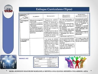 MORA RODOLFO MASYRUBI MARIANELA MEDINA ANA IGLESIA MINERVA VILLARROEL AIDA
Enfoque Curriculares (Tipos)
NARANJO 1992
 