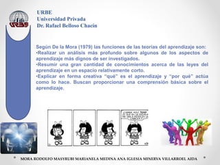 URBE
Universidad Privada
Dr. Rafael Belloso Chacín
MORA RODOLFO MASYRUBI MARIANELA MEDINA ANA IGLESIA MINERVA VILLARROEL AIDA
Según De la Mora (1979) las funciones de las teorías del aprendizaje son:
•Realizar un análisis más profundo sobre algunos de los aspectos de
aprendizaje más dignos de ser investigados.
•Resumir una gran cantidad de conocimientos acerca de las leyes del
aprendizaje en un espacio relativamente corto.
•Explicar en forma creativa “qué” es el aprendizaje y “por qué” actúa
como lo hace. Buscan proporcionar una comprensión básica sobre el
aprendizaje.
 