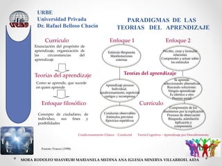 URBE
Universidad Privada
Dr. Rafael Belloso Chacín
MORA RODOLFO MASYRUBI MARIANELA MEDINA ANA IGLESIA MINERVA VILLARROEL AIDA
Currículo
Teorías del aprendizaje
Enfoque filosófico
Enfoque 1 Enfoque 2
Teorías del aprendizaje
Currículo
Enunciación del propósito de
aprendizaje, organización de
las circunstancias del
aprendizaje
Concepto de ciudadano, de
individuo, sus fines y
posibilidades
Como se aprende, que sucede
en quien aprende
Estímulo-Respuesta
Manifestaciones
externas
Percibir, crear y formular
relaciones
Comprender y actuar sobre
los estímulos
Fuente: Franco (1998)
Aprendizaje proceso
Individual,
condicionamiento, repetición
castigos y recompensa
Conductas observables
Estímulos previstos
Ejercicios repetitivos
Se aprende
seleccionando alternativas
Buscando soluciones.
Ningún aprendizaje
Es idéntico a otro
Proceso social
Comprensión de los
fenómenos por la explicación
Procesos de observación
Búsqueda, asimilación
Aplicación y
comprensión
Condicionamiento Clasico - Conductal Teoría Cognitiva – Aprendizaje por Descubrimiento
PARADIGMAS DE LAS
TEORIAS DEL APRENDIZAJE
 