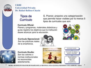 URBE
Universidad Privada
Dr. Rafael Belloso Chacín
MORA RODOLFO MASYRUBI MARIANELA MEDINA ANA IGLESIA MINERVA VILLARROEL AIDA
G. Posner, propone una categorización
que permite hacer visibles por lo menos 5
tipos de currículos que son:
Currículo Oficial:
Planes y programas, materiales didácticos y
guías registra los objetivos que la institución
desee alcanzar para la educación.
Currículo Operacional:
Son las prácticas reales
de la enseñanza.
Currículo Oculto:
Son los valores o
normas institucionales
no reconocidas
abiertamente.
Tipos de
Currículo
 