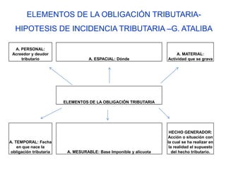 ELEMENTOS DE LA OBLIGACIÓN TRIBUTARIA-
   HIPOTESIS DE INCIDENCIA TRIBUTARIA –G. ATALIBA

  A. PERSONAL:
 Acreedor y deudor                                                      A. MATERIAL:
     tributario                     A. ESPACIAL: Dónde              Actividad que se grava




                         ELEMENTOS DE LA OBLIGACIÓN TRIBUTARIA




                                                                     HECHO GENERADOR:
                                                                    Acción o situación con
A. TEMPORAL: Fecha                                                  la cual se ha realizar en
    en que nace la                                                   la realidad el supuesto
 obligación tributaria    A. MESURABLE: Base Imponible y alícuota      del hecho tributario.
 