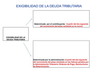 EXIGIBILIDAD DE LA DEUDA TRIBUTARIA




                      Determinada por el contribuyente: A partir del día siguiente
                            del vencimiento del plazo señalado en la norma




EXIGIBILIDAD DE LA
DEUDA TRIBUTARIA




                     Determinada por la administración: A partir del día siguiente
                     del vencimiento del plazo señalado en los Valores girados por
                     la Administración Tributaria: Ordenes de Pago, Resoluciones
                     de Determinación.
 