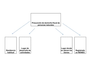 Presunción de domicilio fiscal de
                                   personas naturales




               Lugar de                                          Lugar donde
Residencia   desarrollo de                                       se ubican los   Registrado
 habitual     actividades                                           bienes       en RENIEC
 