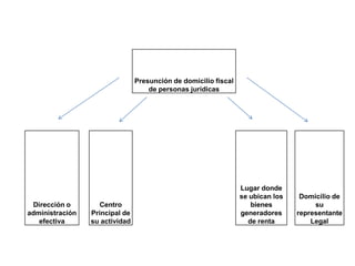 Presunción de domicilio fiscal
                                    de personas jurídicas




                                                                 Lugar donde
                                                                 se ubican los    Domicilio de
 Dirección o        Centro                                          bienes            su
administración   Principal de                                    generadores     representante
   efectiva      su actividad                                      de renta          Legal
 
