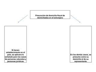 Presunción de domicilio fiscal de
                            domiciliados en el extranjero




       Si tienen
 establecimiento en el
  país, se aplicara lo                                        En los demás casos, se
señalado para los casos                                         presume como su
de personas naturales y                                          domicilio el de su
  personas júridicas                                               representante.
 