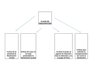 PLAZO DE
                                    PRESCRIPCIÓN




                                                                             4 Años para
4 años Si se   6 Años En caso no                     10 años Cuando el        solicitar la
presentó la          se haya                        agente de retención     compensación
Declaración       presentado la                    hizo la retención y no    así como la
   Jurada      declaración jurada                     la pago al Fisco        devolución
 