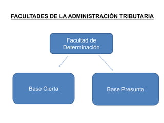 FACULTADES DE LA ADMINISTRACIÓN TRIBUTARIA



                    Facultad de
                   Determinación




     Base Cierta                   Base Presunta
 