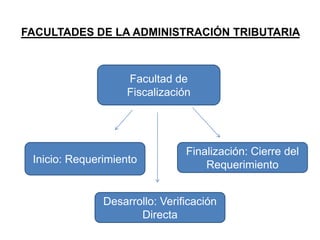 FACULTADES DE LA ADMINISTRACIÓN TRIBUTARIA



                    Facultad de
                    Fiscalización




                                Finalización: Cierre del
 Inicio: Requerimiento              Requerimiento


               Desarrollo: Verificación
                      Directa
 