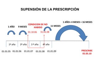 SUPENSIÓN DE LA PRESCRIPCIÓN


                                                           1 AÑO+ 4 MESES = 16 MESES
                       CONDICION DE NO
     1 AÑO     9 MESES                          11 MESES
                           HABIDO
                         01.10.06    31.01.08




      1º año    2º año     3 º año     4º año

01.01.05 01.01.06   01.01.07    01.01.08   01.01.09                       PRESCRIBE
                                                                           01.05.10
 