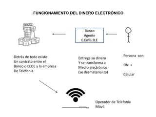 FUNCIONAMIENTO DEL DINERO ELECTRÓNICO



                                Banco
                                Agente
                              E.Emis.D.E



Detrás de todo existe                                  Persona con:
                             Entrega su dinero
Un contrato entre el         Y se transforma a
Banco o EEDE y la empresa                              DNI +
                             Medio electrónico
De Telefonía.                (se desmaterializa)
                                                       Celular




                                       Operador de Telefonía
                                       Móvil
 