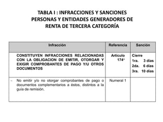 TABLA I : INFRACCIONES Y SANCIONES
        PERSONAS Y ENTIDADES GENERADORES DE
             RENTA DE TERCERA CATEGORÍA


                  Infracción                         Referencia     Sanción

CONSTITUYEN INFRACCIONES RELACIONADAS                 Artículo    Cierre
CON LA OBLIGACION DE EMITIR, OTORGAR Y                    174°    1ra. 3 días
EXIGIR COMPROBANTES DE PAGO Y/U OTROS                             2da. 6 días
DOCUMENTOS
                                                                  3ra. 10 días

No emitir y/o no otorgar comprobantes de pago o      Numeral 1
documentos complementarios a éstos, distintos a la
guía de remisión.
 