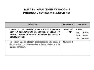TABLA III: INFRACCIONES Y SANCIONES
             PERSONAS Y ENTIDADES EL NUEVO RUS


                  Infracción                         Referencia     Sanción

CONSTITUYEN INFRACCIONES RELACIONADAS                 Artículo    Cierre
CON LA OBLIGACION DE EMITIR, OTORGAR Y                    174°    1ra. 3 días
EXIGIR COMPROBANTES DE PAGO Y/U OTROS                             2da. 6 días
DOCUMENTOS
                                                                  3ra. 10 días
No emitir y/o no otorgar comprobantes de pago o      Numeral 1
documentos complementarios a éstos, distintos a la
guía de remisión.
 
