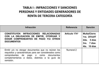 TABLA I : INFRACCIONES Y SANCIONES
              PERSONAS Y ENTIDADES GENERADORES DE
                   RENTA DE TERCERA CATEGORÍA


                    Infracción                             Referencia       Sanción

CONSTITUYEN INFRACCIONES RELACIONADAS                     Artículo 174°   Multa/Cierre
CON LA OBLIGACION DE EMITIR, OTORGAR Y                                    1ra. 25%UIT
EXIGIR COMPROBANTES DE PAGO Y/U OTROS                                     2da. 5 días
DOCUMENTOS
                                                                          3ra. 7 días
                                                                          4ta. 10 días
Emitir y/o no otorgar documentos que no reúnen los         Numeral 2
requisitos y características para ser considerados como
comprobantes de pago o como documentos
complementarios a éstos, distintos a la guía de
remisión.
 