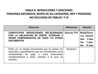 TABLA II: INFRACCIONES Y SANCIONES
PERSONAS NATURALES, RENTA DE 4ta CATEGORÍA, RER Y PERSONAS
               NO INCLUIDAS EN TABLAS I Y III


                     Infracción                            Referencia   Sanción

 CONSTITUYEN INFRACCIONES RELACIONADAS Artículo 174° Multa/Cierre
 CON LA OBLIGACION DE EMITIR, OTORGAR Y              1ra. 12%UIT
 EXIGIR COMPROBANTES DE PAGO Y/U OTROS               2da. 5 días
 DOCUMENTOS
                                                     3ra. 7 días
                                                     4ta. 10 días
 Emitir y/o no otorgar documentos que no reúnen los        Numeral 2
 requisitos y características para ser considerados como
 comprobantes de pago o como documentos
 complementarios a éstos, distintos a la guía de
 remisión.
 