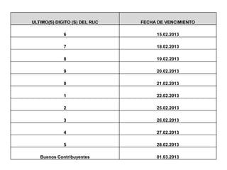 ULTIMO(S) DIGITO (S) DEL RUC   FECHA DE VENCIMIENTO

             6                      15.02.2013

             7                      18.02.2013

             8                      19.02.2013

             9                      20.02.2013

             0                      21.02.2013

             1                      22.02.2013

             2                      25.02.2013

             3                      26.02.2013

             4                      27.02.2013

             5                      28.02.2013

   Buenos Contribuyentes            01.03.2013
 
