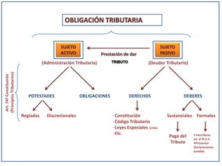 OBLIGACIÓN TRIBUTARIA


                                               SUJETO                                               SUJETO
                                               ACTIVO               Prestación de dar               PASIVO

                                      (Administración Tributaria)        TRIBUTO            (Deudor Tributario)
(Principios Tributarios)
 Art. 74º Constitución




                              POTESTADES                 OBLIGACIONES              DERECHOS                  DEBERES



                           Regladas     Discrecionales                   -Constitución                Sustanciales Formales
                                                                         -Código Tributario
                                                                         -Leyes Especiales (LPAG)
                                                                         -Etc.                                     Inscribirse
                                                                                                       Pago del
                                                                                                                  en el R.U.C.
                                                                                                        Tributo   Presentar
                                                                                                                  Declaraciones
                                                                                                                  Juradas.
 